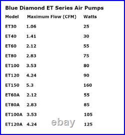 BLUE DIAMOND ET Series Air Pump/Compressor Septic Air/Aerator-HIBLOW Compatible